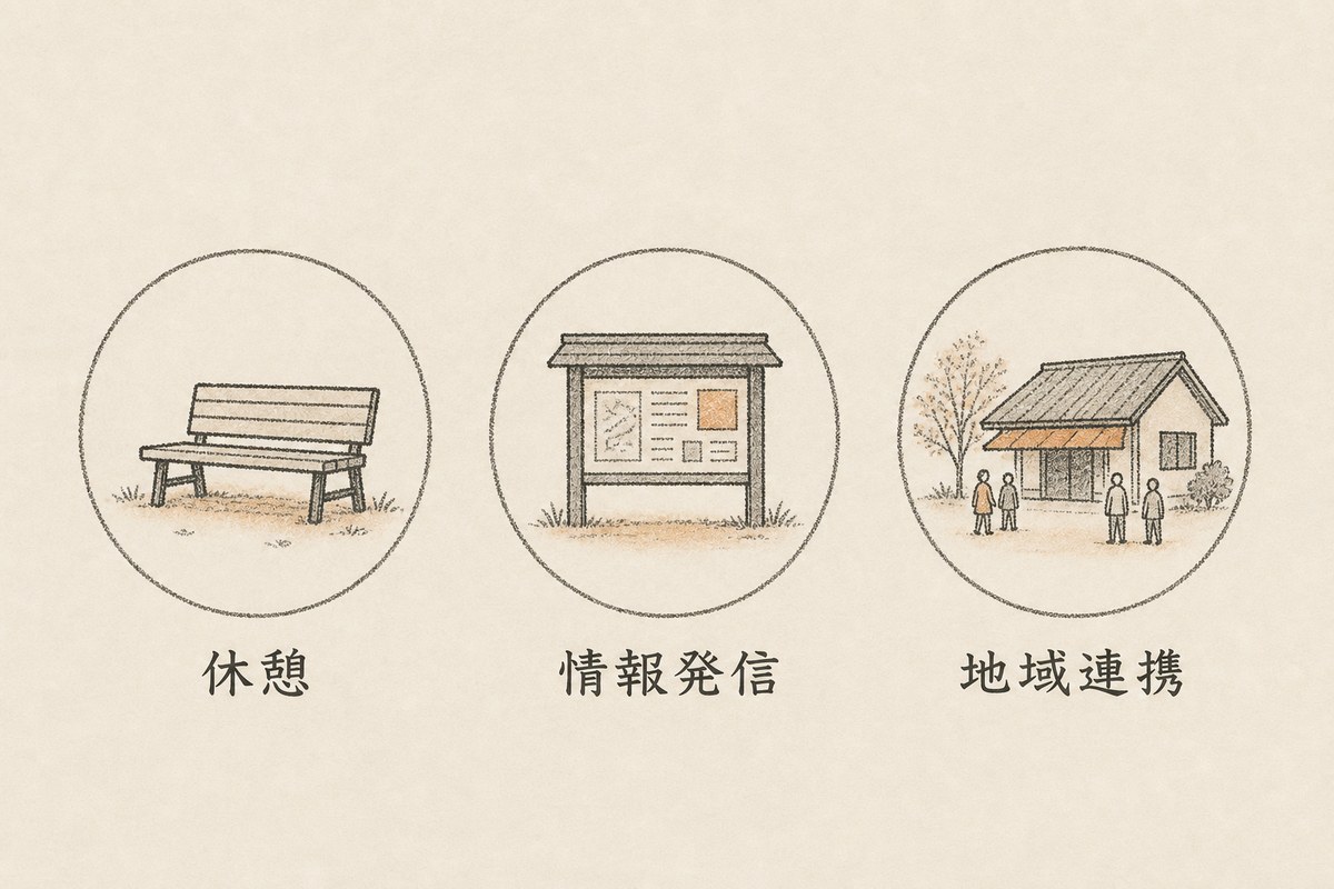 道の駅の3つの機能を示す図。休憩はベンチ、情報発信は案内板、地域連携は人の集まる建物で表している